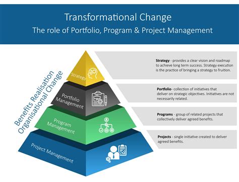 3pm leaders|3PM – Portfolio, Programme and Project managers.